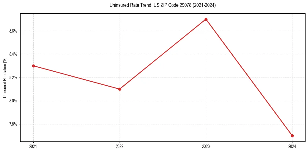 Uninsured trend chart for US ZIP Code 29078