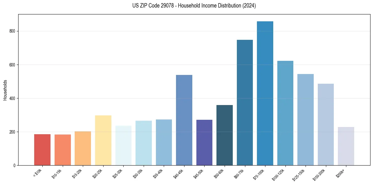 Income Distribution for 