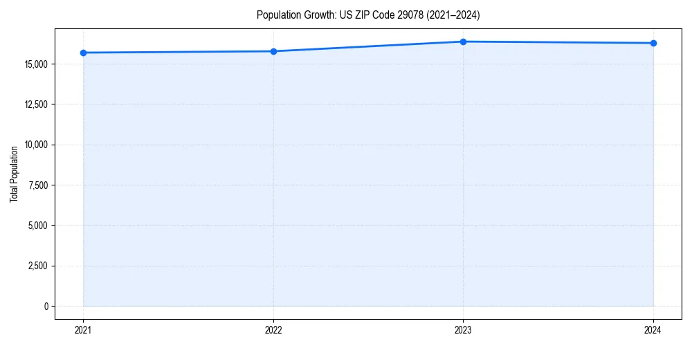 Population trends in 