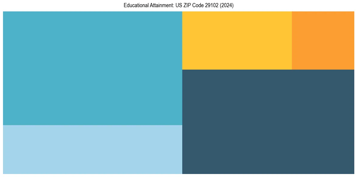 Education Treemap for  in 2024