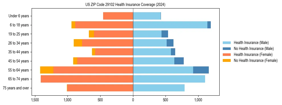 Health insurance pyramid for US ZIP Code 29102