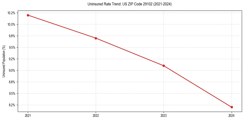 Uninsured trend chart for US ZIP Code 29102