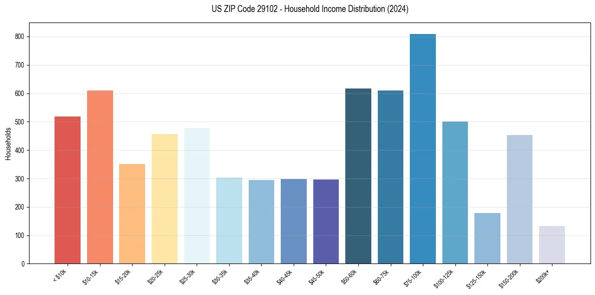 Income Distribution for 