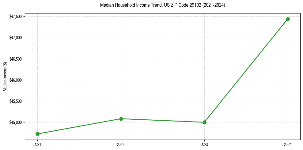 Income trend for 