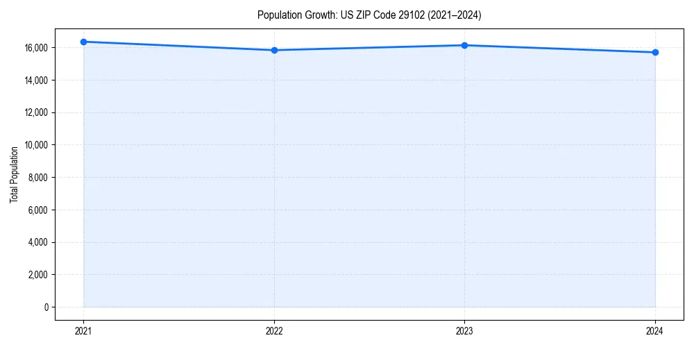 Population trends in 