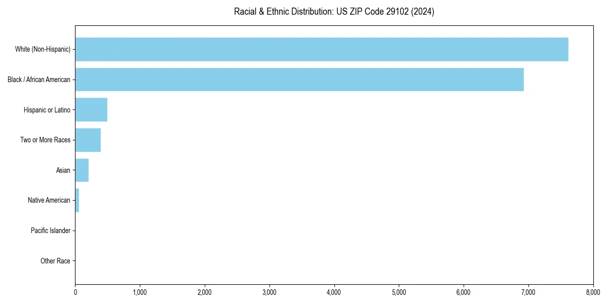 Bar chart showing racial distribution in  for 2024