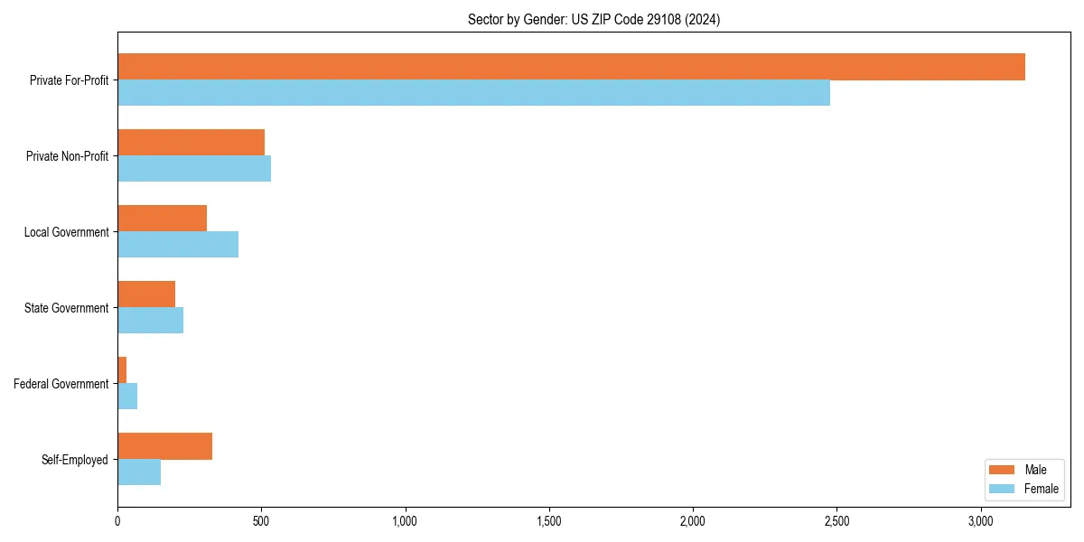 Employment sector breakdown by gender in 