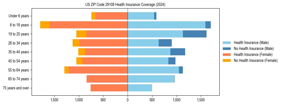 Health insurance pyramid for US ZIP Code 29108