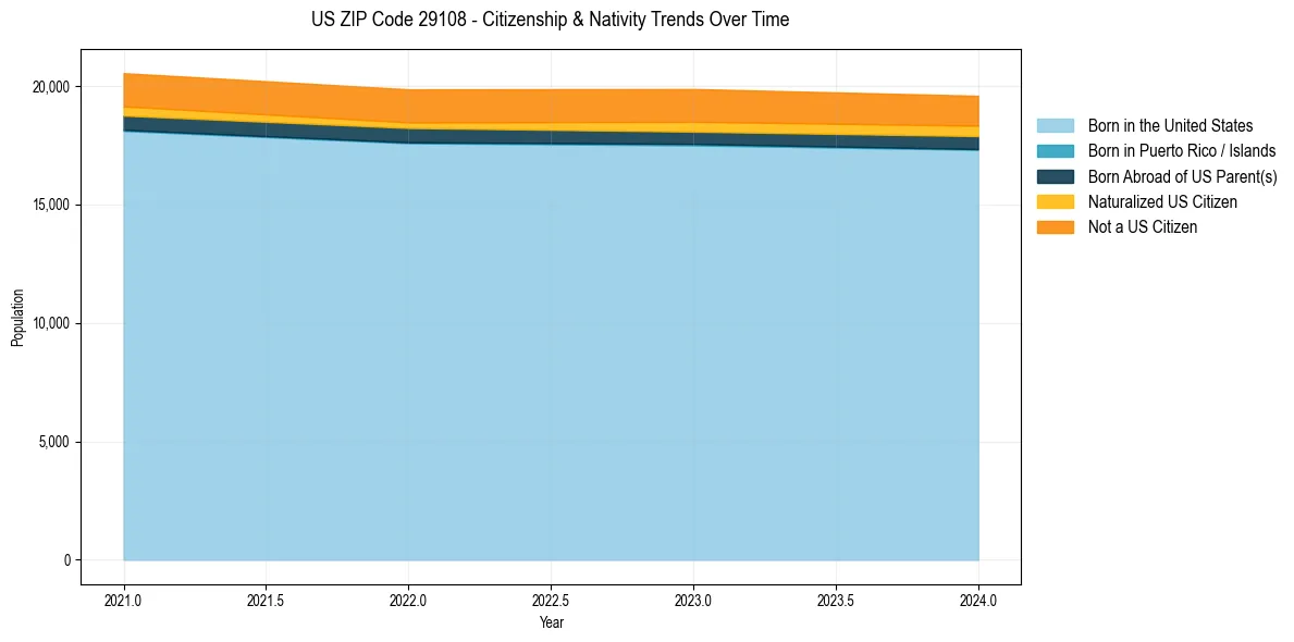 Historical nativity trends for 