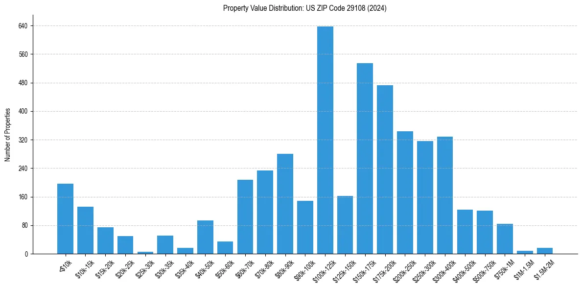 Value Distribution for 