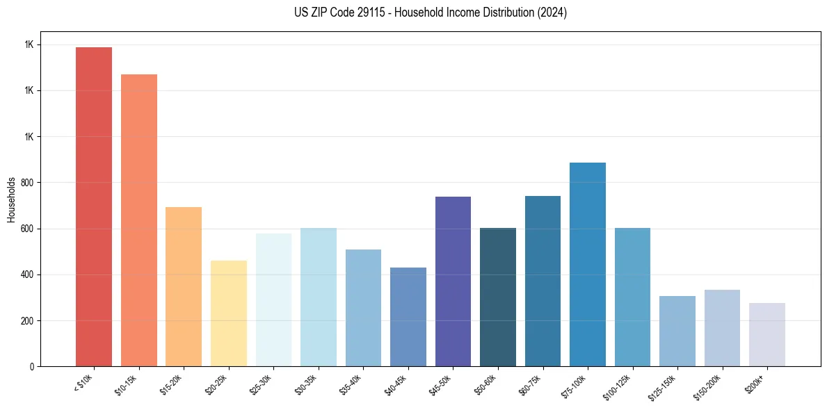 Income Distribution for 