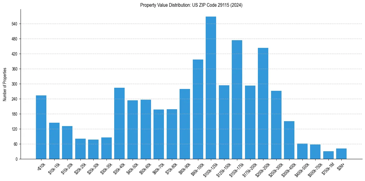 Value Distribution for 