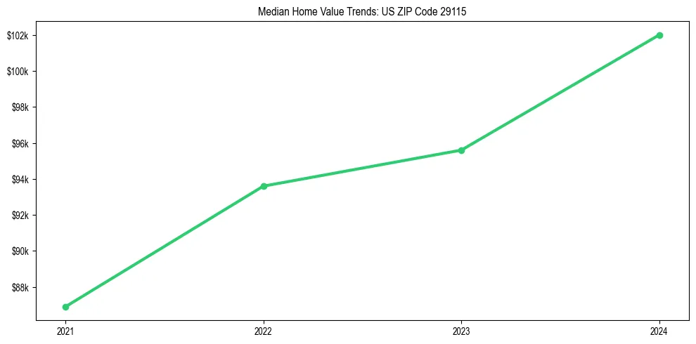 Median property value trends in 