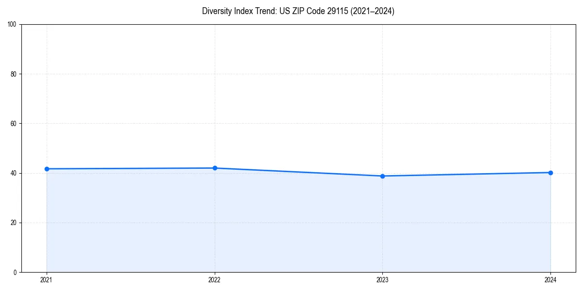 Line chart showing diversity index trends for 