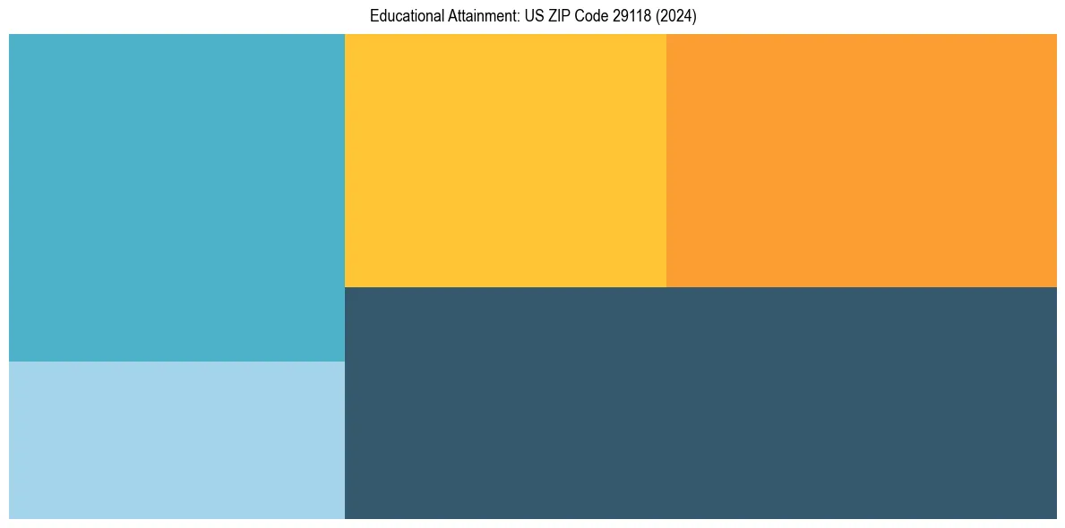 Education Treemap for  in 2024