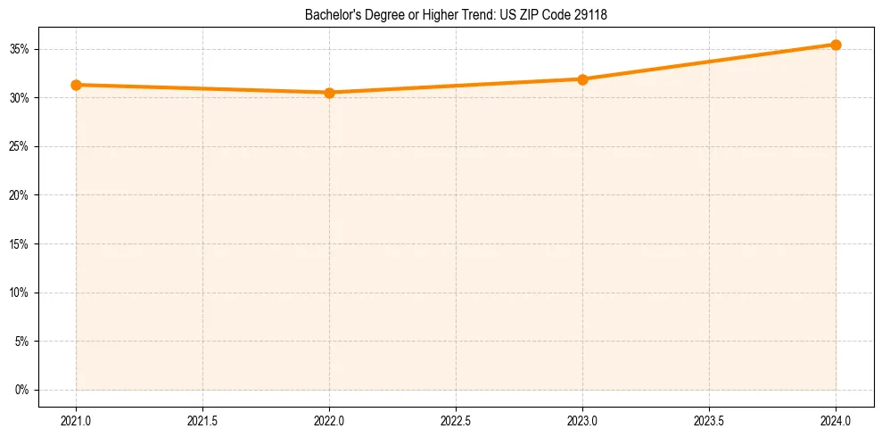 Trend chart showing bachelor degree growth in 