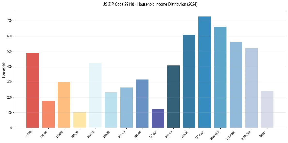 Income Distribution for 