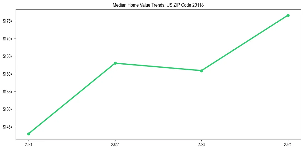 Median property value trends in 