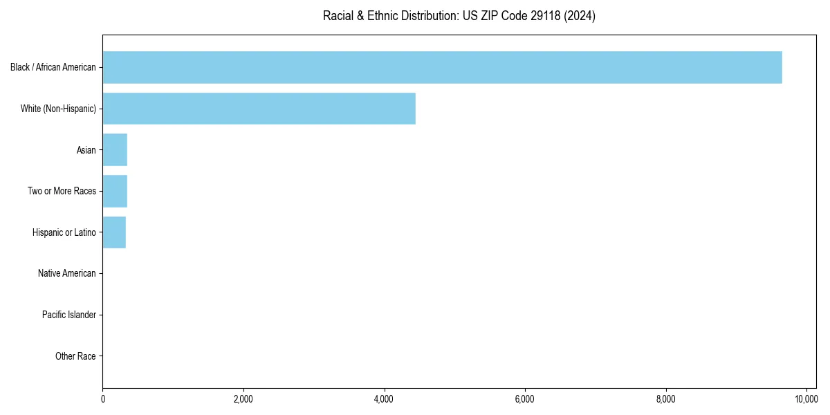 Bar chart showing racial distribution in  for 2024