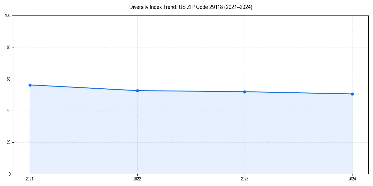 Line chart showing diversity index trends for 