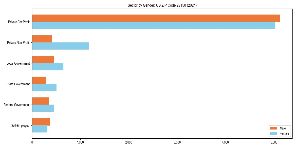 Employment sector breakdown by gender in 