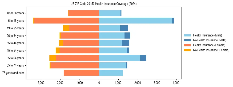 Health insurance pyramid for US ZIP Code 29150
