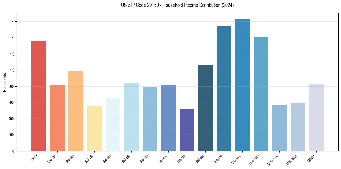 Income Distribution for 