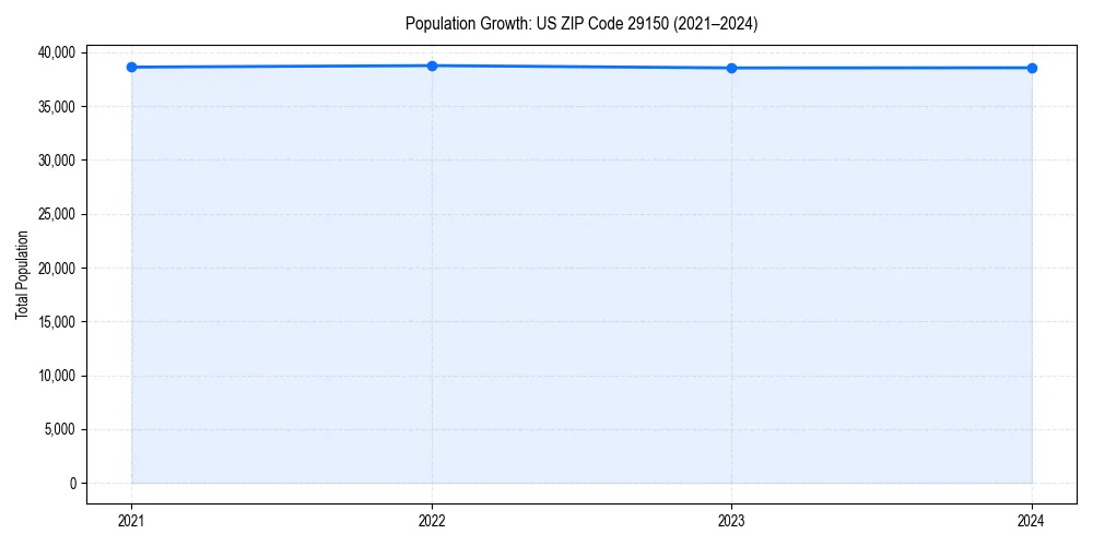 Population trends in 