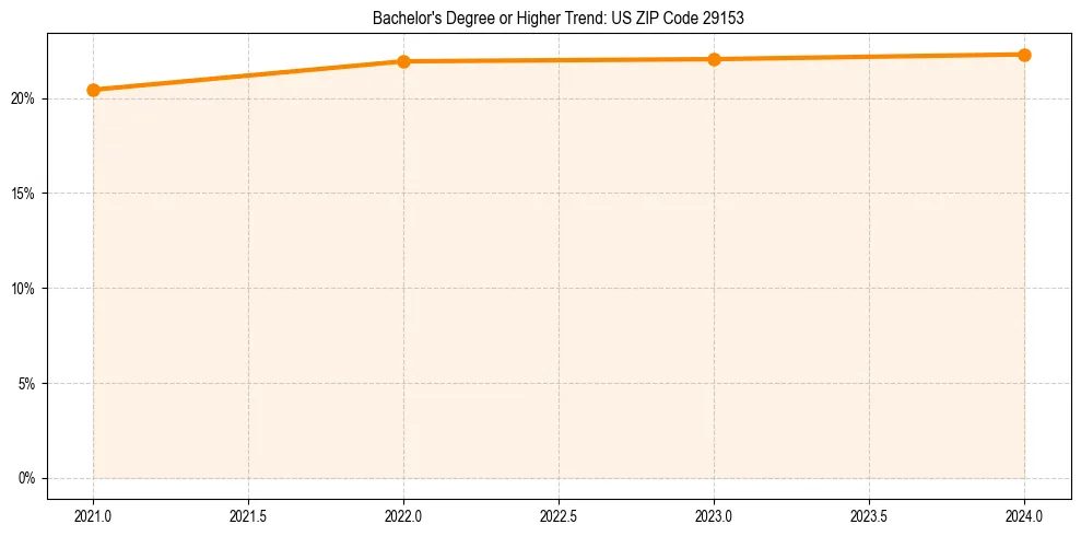 Trend chart showing bachelor degree growth in 