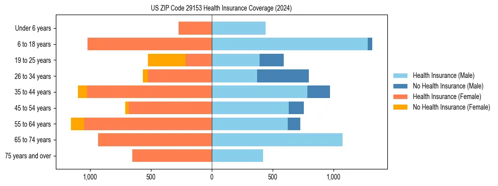 Health insurance pyramid for US ZIP Code 29153