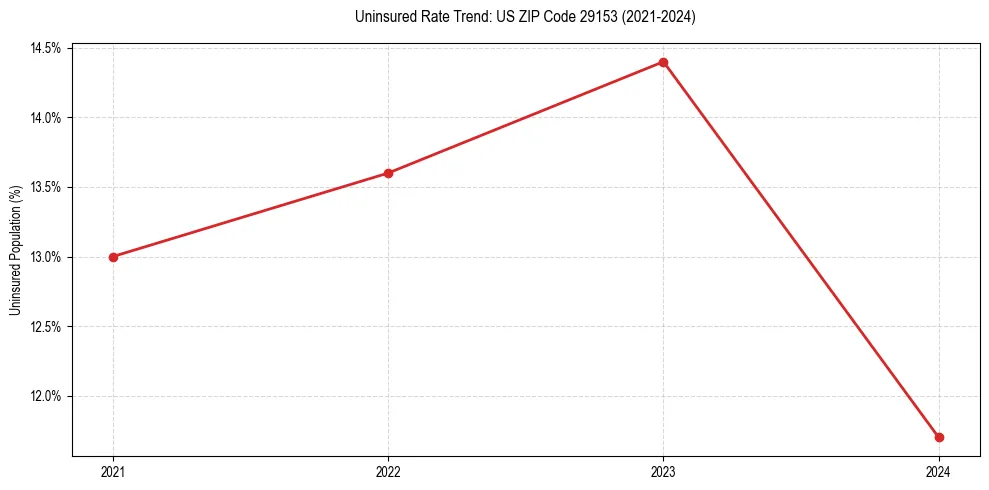 Uninsured trend chart for US ZIP Code 29153