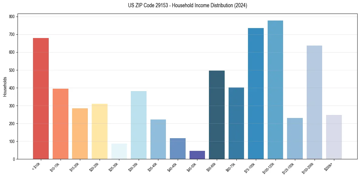 Income Distribution for 