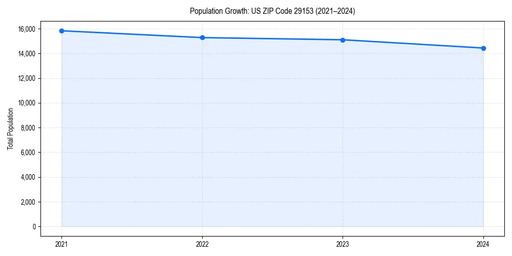 Population trends in 