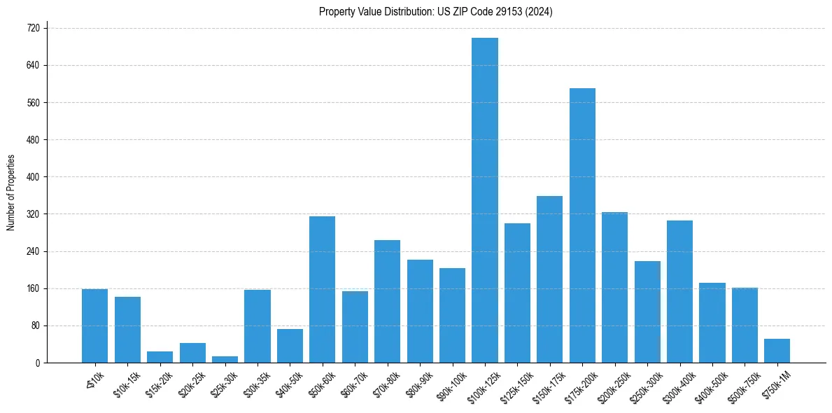 Value Distribution for 