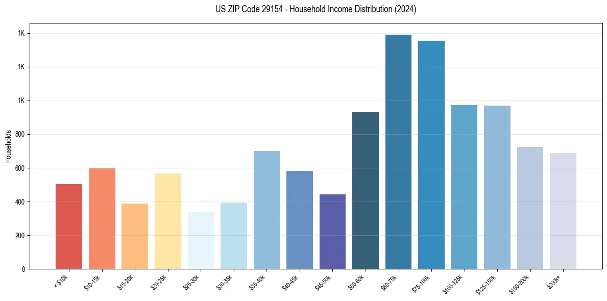 Income Distribution for 