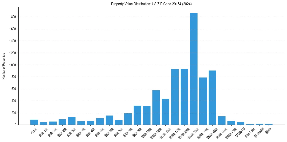 Value Distribution for 