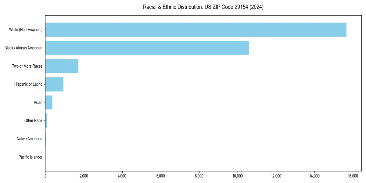Bar chart showing racial distribution in  for 2024