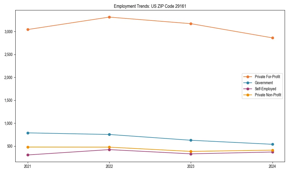 Long-term employment trends in 