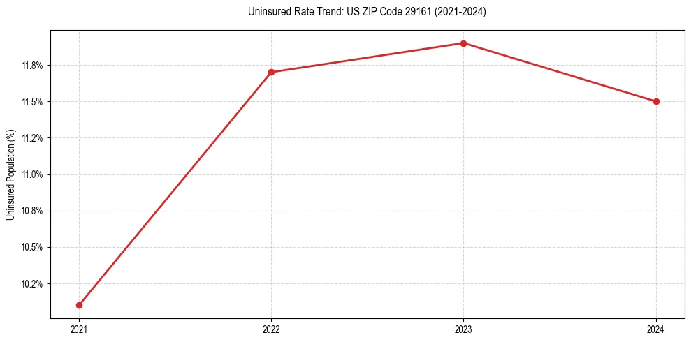 Uninsured trend chart for US ZIP Code 29161
