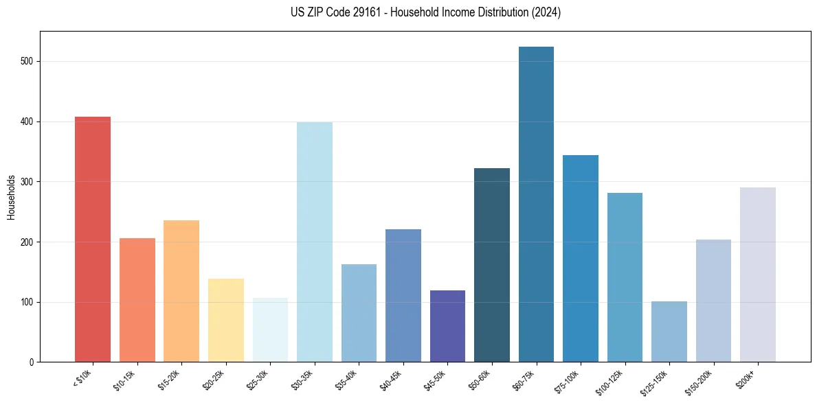 Income Distribution for 