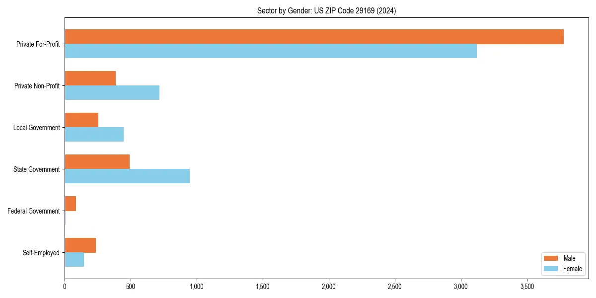 Employment sector breakdown by gender in 