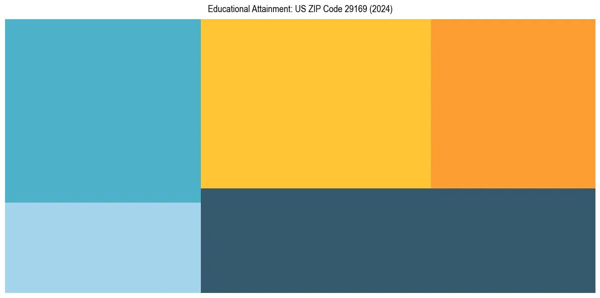 Education Treemap for  in 2024