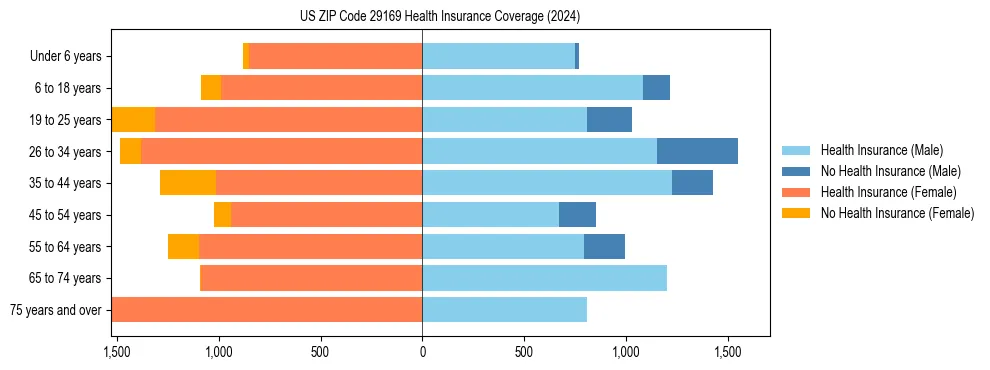 Health insurance pyramid for US ZIP Code 29169