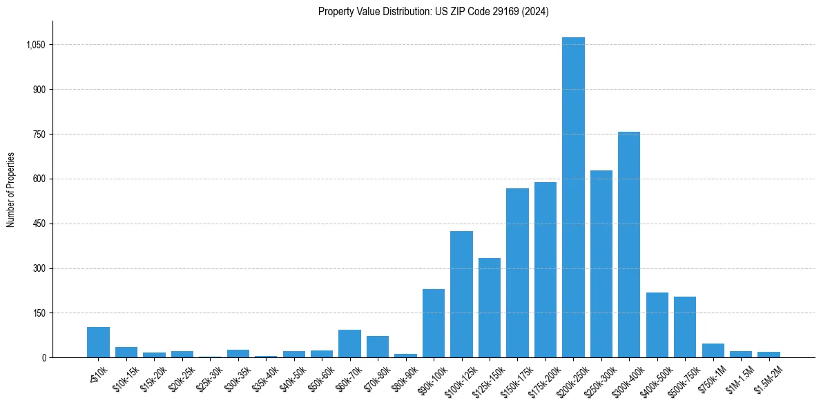 Value Distribution for 