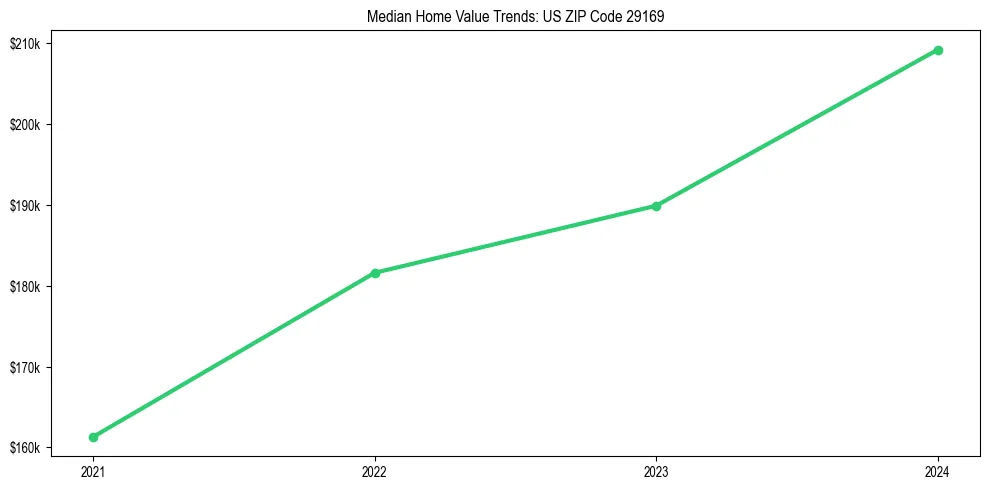 Median property value trends in 