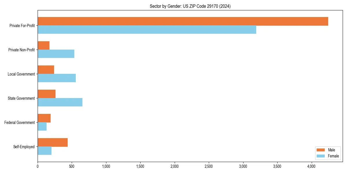 Employment sector breakdown by gender in 