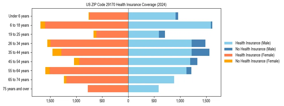 Health insurance pyramid for US ZIP Code 29170
