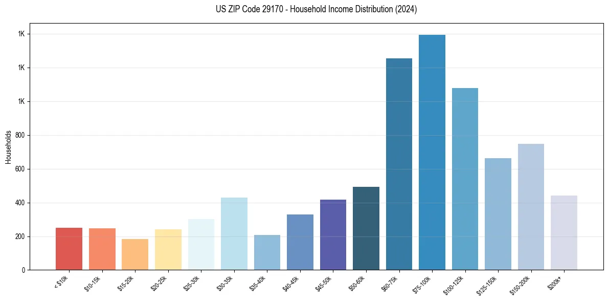 Income Distribution for 