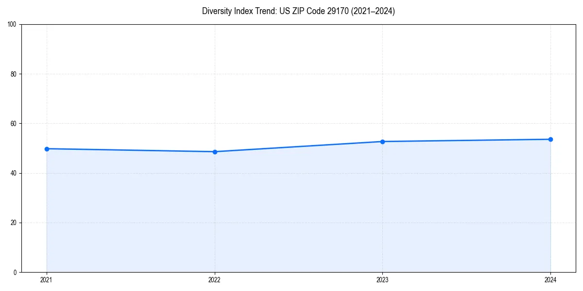 Line chart showing diversity index trends for 