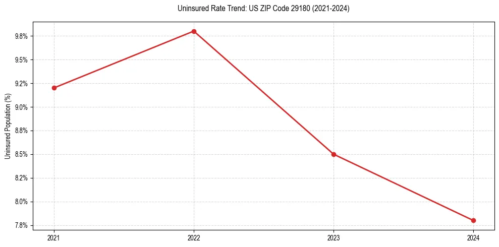 Uninsured trend chart for US ZIP Code 29180